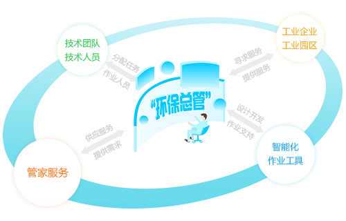 企業環保工作流程